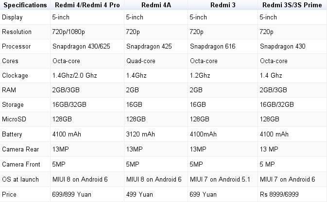 Отличие Xiaomi Redmi 5