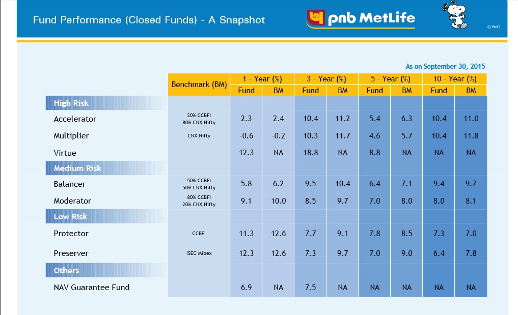 Metlife Life Insurance Reviews >> Worst Fund Performance By Pnb Metlife Never Invest Pnb Metlife Life Insurance Reviews >> Worst Fund Performance By Pnb Metlife Never Invest Pnb
