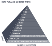 General Tips on Pyramid Schemes
